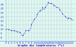 Courbe de tempratures pour Thoiras (30)