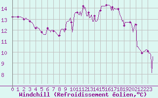 Courbe du refroidissement olien pour Gignac (34)