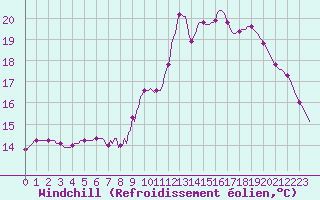 Courbe du refroidissement olien pour Hestrud (59)