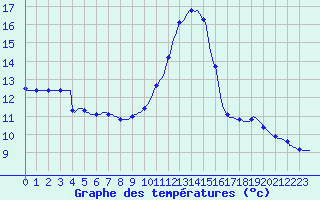 Courbe de tempratures pour Triel-sur-Seine (78)