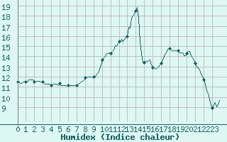 Courbe de l'humidex pour Mirebeau (86)