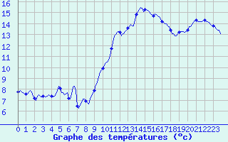 Courbe de tempratures pour Xertigny-Moyenpal (88)