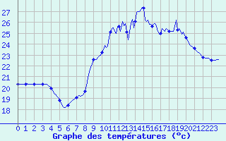 Courbe de tempratures pour Saverdun (09)