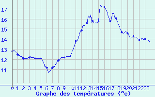 Courbe de tempratures pour Perpignan Moulin  Vent (66)