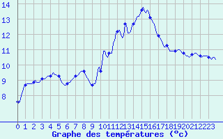 Courbe de tempratures pour Narbonne-Ouest (11)