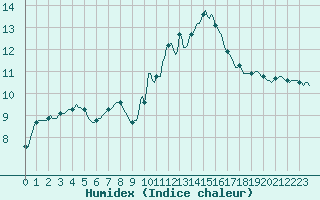 Courbe de l'humidex pour Narbonne-Ouest (11)