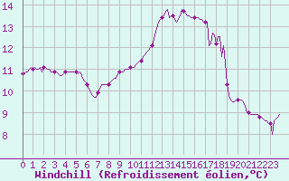 Courbe du refroidissement olien pour Ticheville - Le Bocage (61)