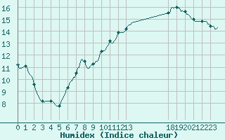 Courbe de l'humidex pour Plouguerneau (29)