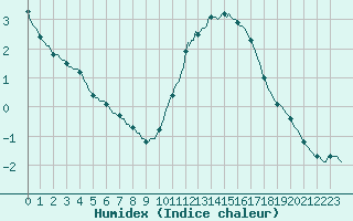 Courbe de l'humidex pour Lagny-sur-Marne (77)