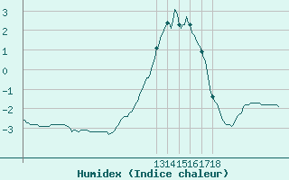 Courbe de l'humidex pour Lans-en-Vercors (38)