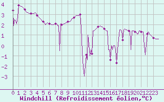 Courbe du refroidissement olien pour Orschwiller (67)