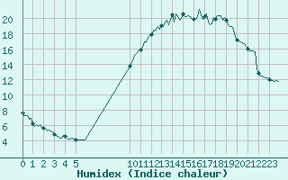 Courbe de l'humidex pour Saffr (44)