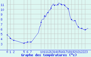 Courbe de tempratures pour Dourgne - En Galis (81)