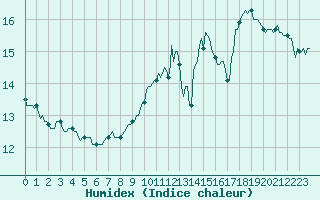 Courbe de l'humidex pour Paris Saint-Germain-des-Prs (75)
