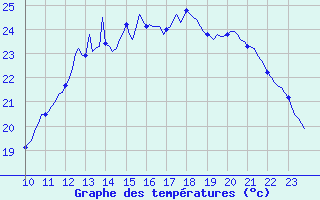 Courbe de tempratures pour Le Perreux-sur-Marne (94)