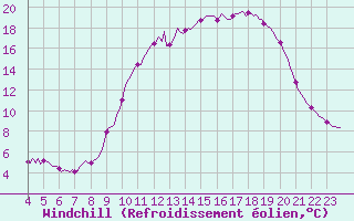 Courbe du refroidissement olien pour Thurey (71)