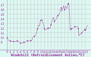 Courbe du refroidissement olien pour Trves (69)