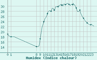 Courbe de l'humidex pour Pinsot (38)