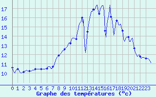 Courbe de tempratures pour Tauxigny (37)