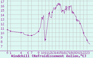 Courbe du refroidissement olien pour Tthieu (40)