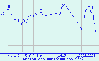 Courbe de tempratures pour Montroy (17)