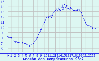 Courbe de tempratures pour Galargues (34)