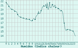 Courbe de l'humidex pour Corny-sur-Moselle (57)