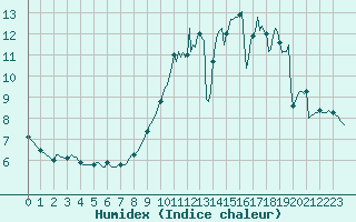 Courbe de l'humidex pour L'Huisserie (53)