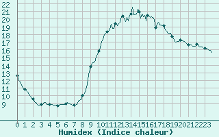 Courbe de l'humidex pour Saint-Martin-de-Londres (34)