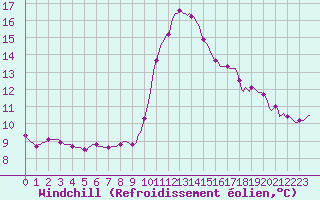 Courbe du refroidissement olien pour Fameck (57)