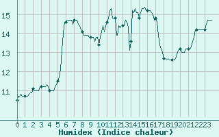Courbe de l'humidex pour Saint-Mdard-d'Aunis (17)