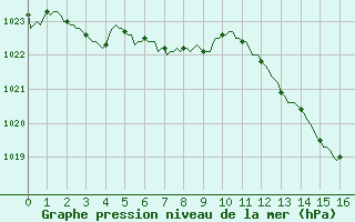 Courbe de la pression atmosphrique pour Trets (13)