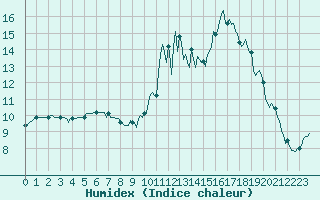 Courbe de l'humidex pour Mandailles-Saint-Julien (15)