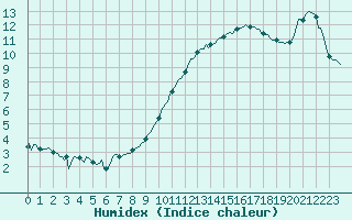 Courbe de l'humidex pour Montret (71)