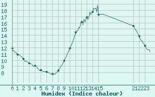 Courbe de l'humidex pour Carquefou (44)