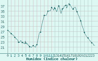 Courbe de l'humidex pour Saint-Haon (43)