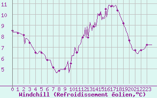 Courbe du refroidissement olien pour Herserange (54)