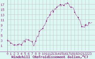 Courbe du refroidissement olien pour Chatelus-Malvaleix (23)