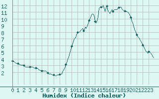 Courbe de l'humidex pour Saint-Philbert-sur-Risle (27)