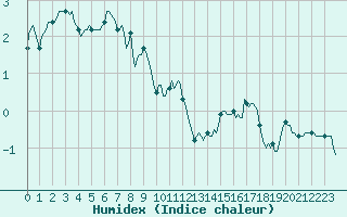 Courbe de l'humidex pour Selonnet - Chabanon (04)