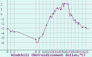 Courbe du refroidissement olien pour Doissat (24)
