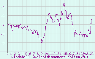 Courbe du refroidissement olien pour Villarzel (Sw)