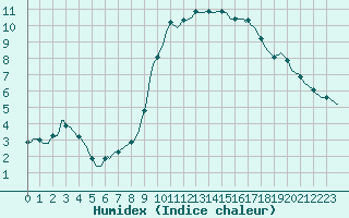 Courbe de l'humidex pour Sisteron (04)