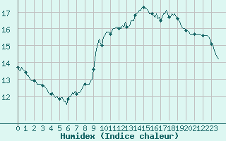 Courbe de l'humidex pour Seichamps (54)