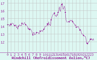 Courbe du refroidissement olien pour Petiville (76)