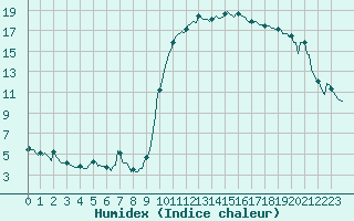 Courbe de l'humidex pour Orlu - Les Ioules (09)