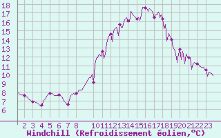 Courbe du refroidissement olien pour Les Pennes-Mirabeau (13)