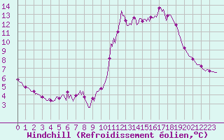 Courbe du refroidissement olien pour Beaucroissant (38)