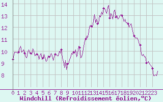 Courbe du refroidissement olien pour Pont-l
