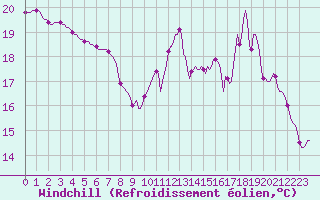 Courbe du refroidissement olien pour Tthieu (40)